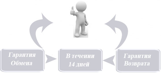 Гарантии Гарантия возврата и обмена